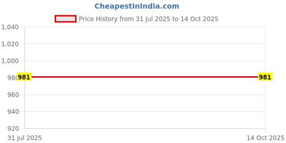 tatacliq.com Ted Smith Grey Rectangular Sunglasses for Unisex ted smith Price History Graph from 31 Jul 2025 to 13 Oct 2025