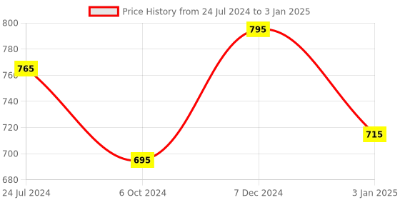 tatacliq.com Ted Smith Grey Rectangular Unisex Eye Frames ted smith Price History Graph from 24 Jul 2024 to 3 Jan 2025