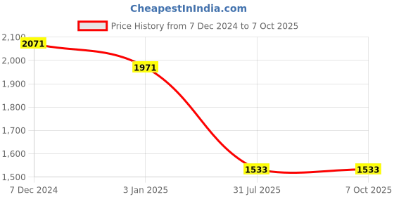 tatacliq.com Ted Smith Grey Rectangular Unisex Eyewear Frames - RICKY_C4 ted smith Price History Graph from 7 Dec 2024 to 7 Oct 2025