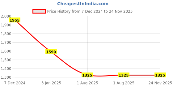 tatacliq.com Ted Smith Grey Rectangular UV Protection Sunglasses for Unisex ted smith Price History Graph from 7 Dec 2024 to 23 Nov 2025