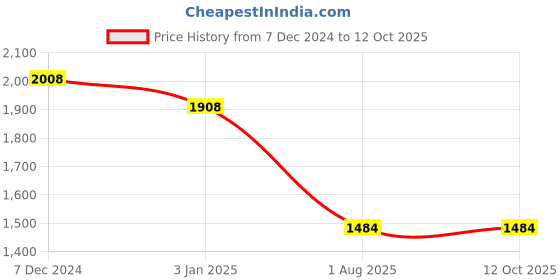 tatacliq.com Ted Smith Grey Round Unisex Eyewear Frames - SHERLY2_C3 ted smith Price History Graph from 7 Dec 2024 to 11 Oct 2025