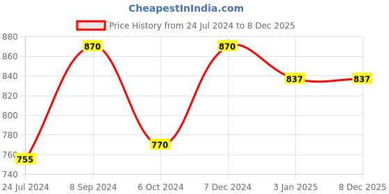 tatacliq.com Ted Smith Grey Round UV Protection Unisex Sunglasses ted smith Price History Graph from 24 Jul 2024 to 7 Dec 2025