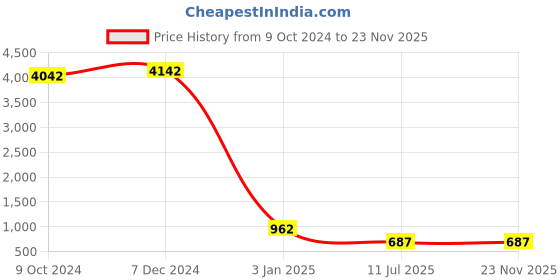 tatacliq.com Ted Smith Grey Round UV Protection Unisex Sunglasses ted smith Price History Graph from 9 Oct 2024 to 23 Nov 2025