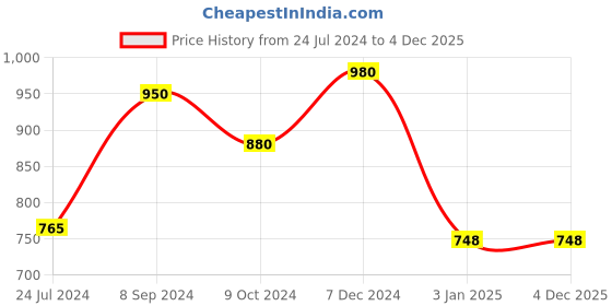 tatacliq.com Ted Smith Grey Round UV Protection Unisex Sunglasses ted smith Price History Graph from 24 Jul 2024 to 4 Dec 2025
