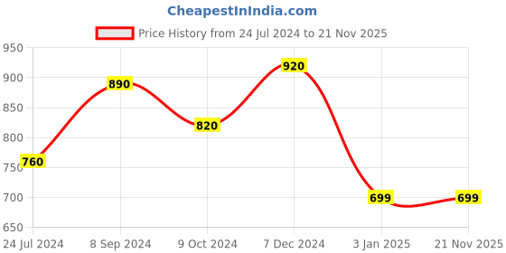 tatacliq.com Ted Smith Grey Shield UV Protection Unisex Sunglasses ted smith Price History Graph from 24 Jul 2024 to 20 Nov 2025