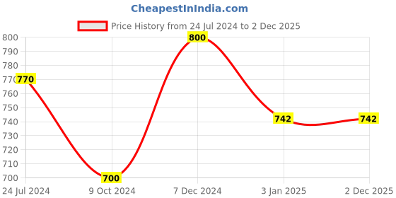 tatacliq.com Ted Smith Grey Shield UV Protection Unisex Sunglasses ted smith Price History Graph from 24 Jul 2024 to 1 Dec 2025