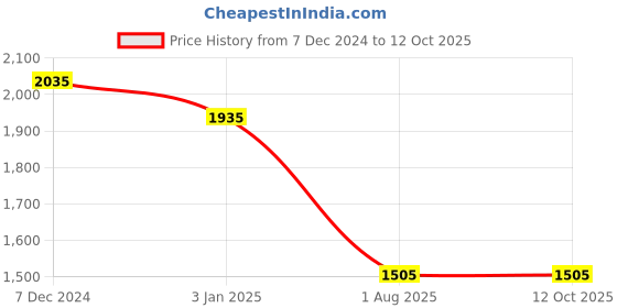 tatacliq.com Ted Smith Grey Square Eyewear Frames for Men - FLYHIGH_C4 ted smith Price History Graph from 7 Dec 2024 to 12 Oct 2025