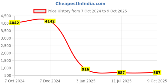 tatacliq.com Ted Smith Grey Square Polarized Unisex Sunglasses ted smith Price History Graph from 7 Oct 2024 to 8 Oct 2025