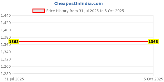 tatacliq.com Ted Smith Grey Square Sunglasses for Unisex ted smith Price History Graph from 31 Jul 2025 to 4 Oct 2025