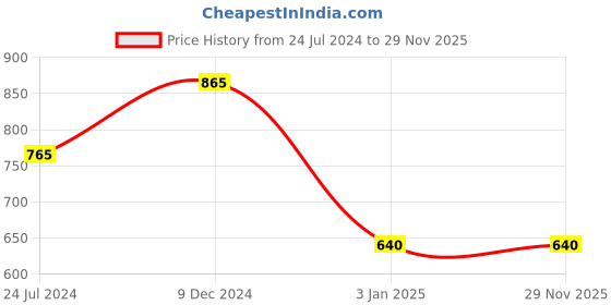 tatacliq.com Ted Smith Grey Square Unisex Eye Frames ted smith Price History Graph from 24 Jul 2024 to 28 Nov 2025