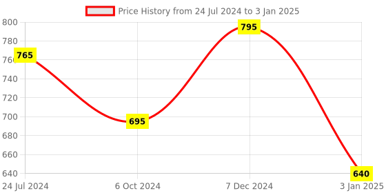 tatacliq.com Ted Smith Grey Square Unisex Eye Frames ted smith Price History Graph from 24 Jul 2024 to 3 Jan 2025