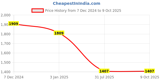 tatacliq.com Ted Smith Grey Square Unisex Eyewear Frames - CARVAN2_C3 ted smith Price History Graph from 7 Dec 2024 to 9 Oct 2025