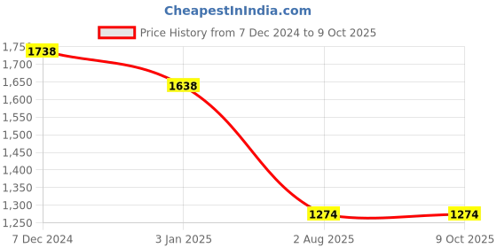 tatacliq.com Ted Smith Grey Square Unisex Eyewear Frames - GRAHAM1_C2 ted smith Price History Graph from 7 Dec 2024 to 9 Oct 2025