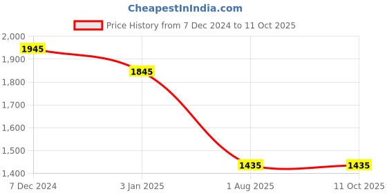 tatacliq.com Ted Smith Grey Square Unisex Eyewear Frames - GRAHAM2_C3 ted smith Price History Graph from 7 Dec 2024 to 11 Oct 2025