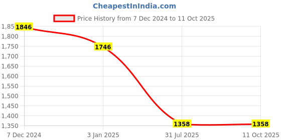 tatacliq.com Ted Smith Grey Square Unisex Eyewear Frames - KITE_C5 ted smith Price History Graph from 7 Dec 2024 to 11 Oct 2025