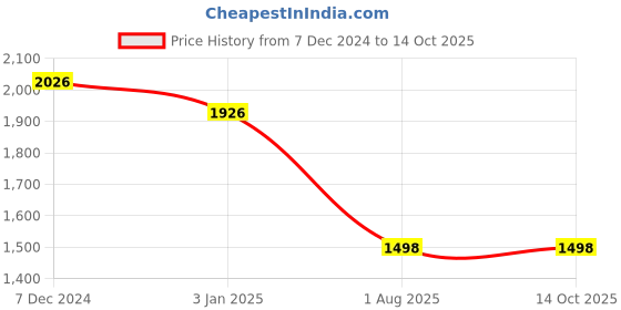 tatacliq.com Ted Smith Grey Square Unisex Eyewear Frames - ROMAN_C3 ted smith Price History Graph from 7 Dec 2024 to 13 Oct 2025