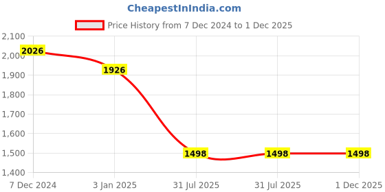 tatacliq.com Ted Smith Grey Square Unisex Eyewear Frames - ROMAN_C5 ted smith Price History Graph from 7 Dec 2024 to 1 Dec 2025