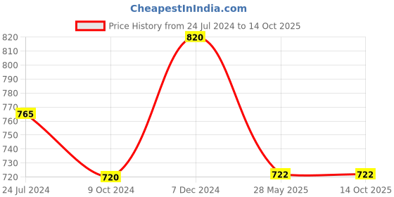 tatacliq.com Ted Smith Grey Square Unisex Sunglasses ted smith Price History Graph from 24 Jul 2024 to 13 Oct 2025