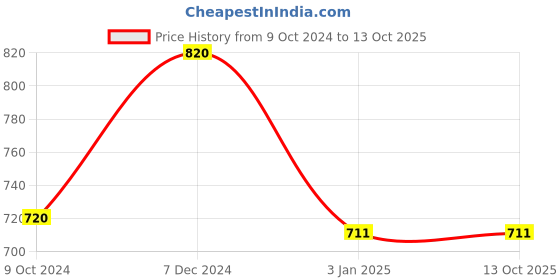 tatacliq.com Ted Smith Grey Square Unisex Sunglasses ted smith Price History Graph from 9 Oct 2024 to 12 Oct 2025