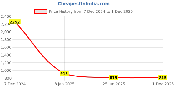 tatacliq.com Ted Smith Grey Square Unisex Sunglasses ted smith Price History Graph from 7 Dec 2024 to 1 Dec 2025