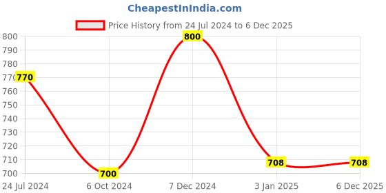 tatacliq.com Ted Smith Grey Square UV Protection Sunglasses for Women ted smith Price History Graph from 24 Jul 2024 to 5 Dec 2025