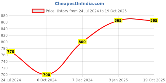 tatacliq.com Ted Smith Grey Square UV Protection Unisex Sunglasses ted smith Price History Graph from 24 Jul 2024 to 18 Oct 2025