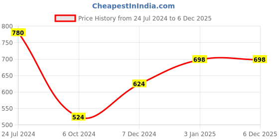 tatacliq.com Ted Smith Grey Square UV Protection Unisex Sunglasses ted smith Price History Graph from 24 Jul 2024 to 5 Dec 2025