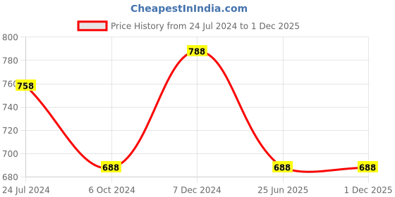 tatacliq.com Ted Smith Grey Square UV Protection Unisex Sunglasses ted smith Price History Graph from 24 Jul 2024 to 1 Dec 2025