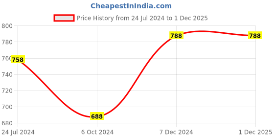 tatacliq.com Ted Smith Grey Square UV Protection Unisex Sunglasses ted smith Price History Graph from 24 Jul 2024 to 30 Nov 2025