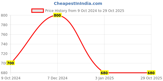 tatacliq.com Ted Smith Grey Square UV Protection Unisex Sunglasses ted smith Price History Graph from 9 Oct 2024 to 29 Oct 2025