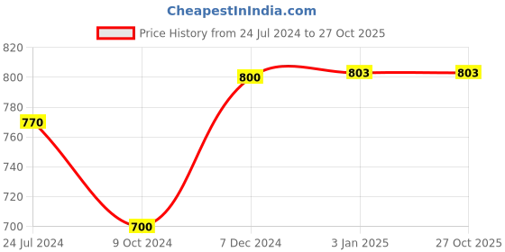 tatacliq.com Ted Smith Grey Square UV Protection Unisex Sunglasses ted smith Price History Graph from 24 Jul 2024 to 26 Oct 2025