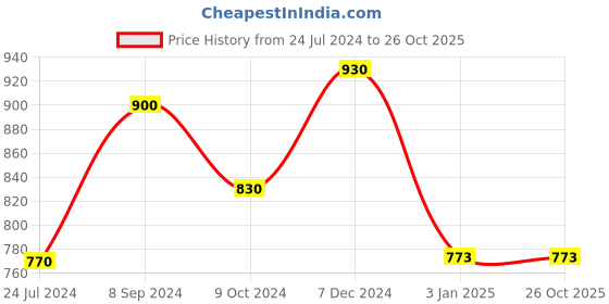 tatacliq.com Ted Smith Grey Square UV Protection Unisex Sunglasses ted smith Price History Graph from 24 Jul 2024 to 26 Oct 2025