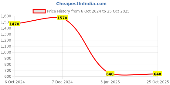 tatacliq.com Ted Smith Grey Square UV Protection Unisex Sunglasses ted smith Price History Graph from 6 Oct 2024 to 24 Oct 2025