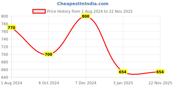 tatacliq.com Ted Smith Grey Unisex Eye Frame ted smith Price History Graph from 1 Aug 2024 to 22 Nov 2025