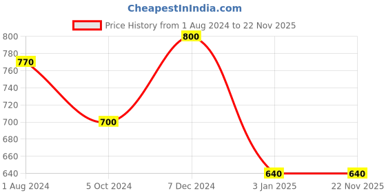 tatacliq.com Ted Smith Grey Unisex Eye Frame ted smith Price History Graph from 1 Aug 2024 to 21 Nov 2025
