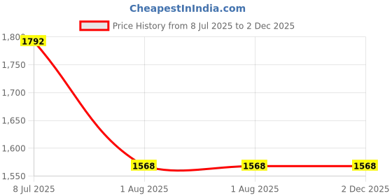 tatacliq.com Ted Smith Grey UV Protection Wayfarer Unisex Sunglasses ted smith Price History Graph from 8 Jul 2025 to 2 Dec 2025