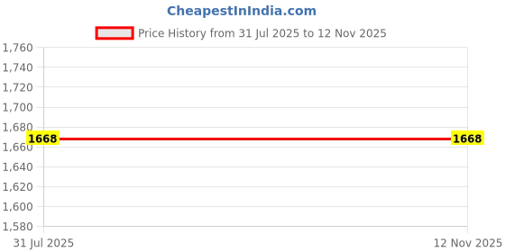 tatacliq.com Ted Smith Grey Wayfarer Sunglasses for Unisex ted smith Price History Graph from 31 Jul 2025 to 12 Nov 2025