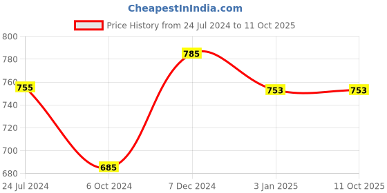 tatacliq.com Ted Smith Grey Wayfarer Unisex Eye Frames ted smith Price History Graph from 24 Jul 2024 to 10 Oct 2025