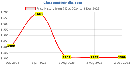 tatacliq.com Ted Smith Grey Wayfarer Unisex Eye Frames ted smith Price History Graph from 7 Dec 2024 to 2 Dec 2025