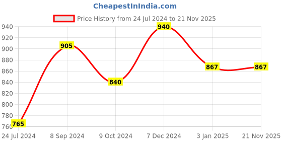 tatacliq.com Ted Smith Grey Wayfarer Unisex Sunglasses ted smith Price History Graph from 24 Jul 2024 to 21 Nov 2025