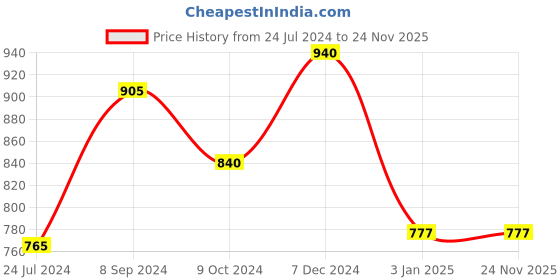 tatacliq.com Ted Smith Grey Wayfarer Unisex Sunglasses ted smith Price History Graph from 24 Jul 2024 to 24 Nov 2025