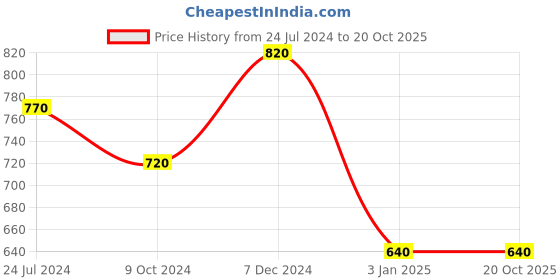tatacliq.com Ted Smith Grey Wayfarer Unisex Sunglasses ted smith Price History Graph from 24 Jul 2024 to 20 Oct 2025