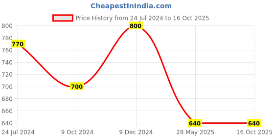 tatacliq.com Ted Smith Grey Wayfarer Unisex Sunglasses ted smith Price History Graph from 24 Jul 2024 to 16 Oct 2025