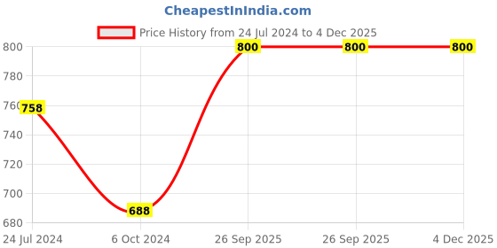 tatacliq.com Ted Smith Grey Wayfarer UV Protection Unisex Sunglasses ted smith Price History Graph from 24 Jul 2024 to 4 Dec 2025