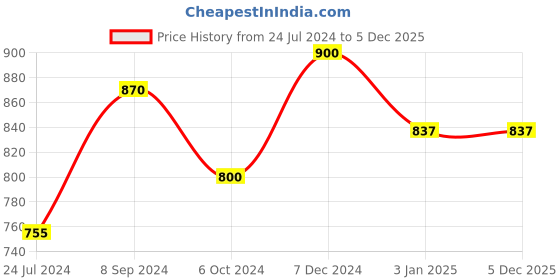 tatacliq.com Ted Smith Grey Wayfarer UV Protection Unisex Sunglasses ted smith Price History Graph from 24 Jul 2024 to 5 Dec 2025