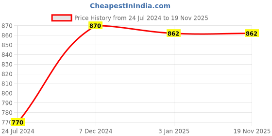 tatacliq.com Ted Smith Grey Wayfarer UV Protection Unisex Sunglasses ted smith Price History Graph from 24 Jul 2024 to 18 Nov 2025