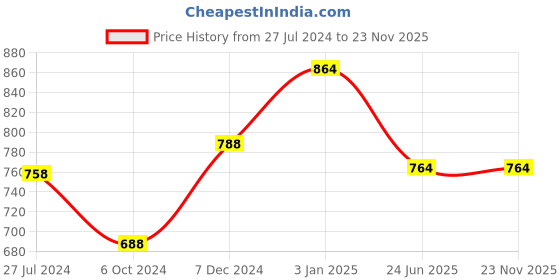 tatacliq.com Ted Smith Grey Wraparound UV Protection Unisex Sunglasses ted smith Price History Graph from 27 Jul 2024 to 23 Nov 2025