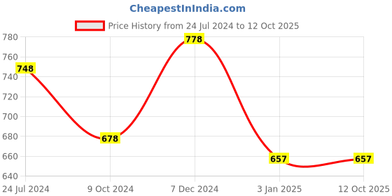 tatacliq.com Ted Smith HEXON_C12 Blue Gradient Square Sunglasses ted smith Price History Graph from 24 Jul 2024 to 11 Oct 2025