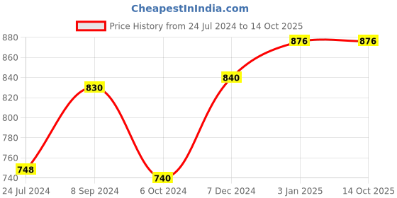 tatacliq.com Ted Smith HEXON_C16 Black Square Sunglasses ted smith Price History Graph from 24 Jul 2024 to 14 Oct 2025