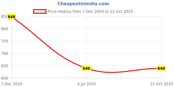tatacliq.com Ted Smith HEXON_C7 Green Square Sunglasses ted smith Price History Graph from 7 Dec 2024 to 11 Oct 2025